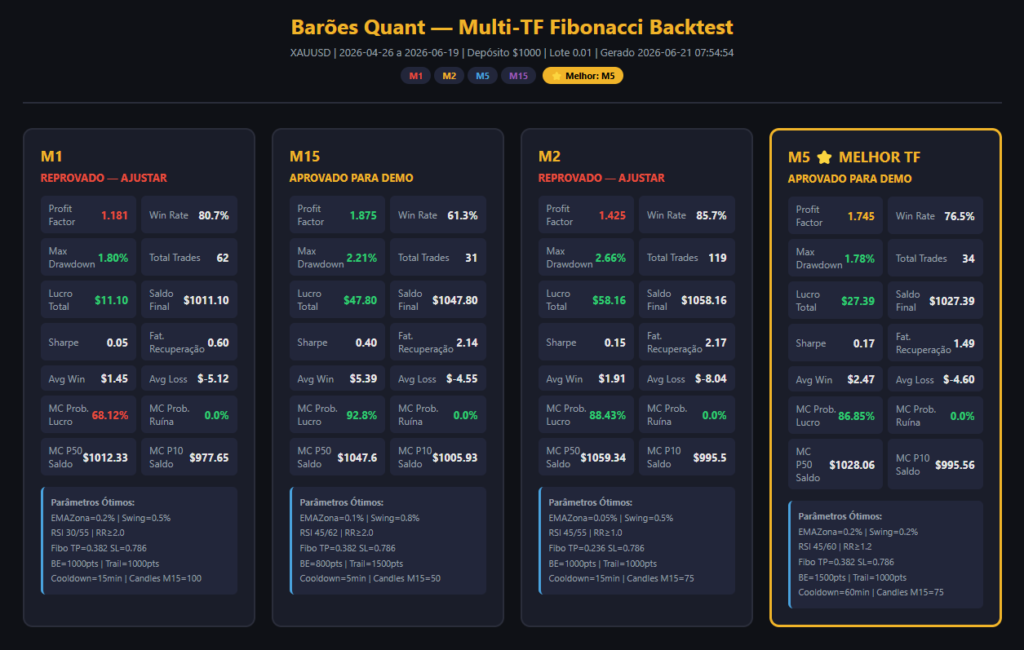 Relatório de Engenharia e Manual Operacional: EA Fibonacci Quant Barões v4